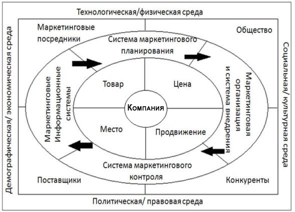 План маркетинга позволит разработать организационную