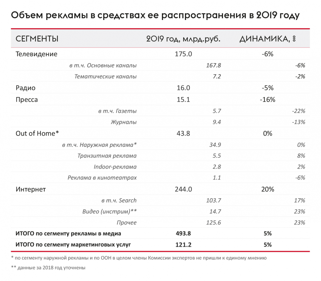 Итоги 2019 года на рекламном рынке. | Центр Маркетинга в Рязани