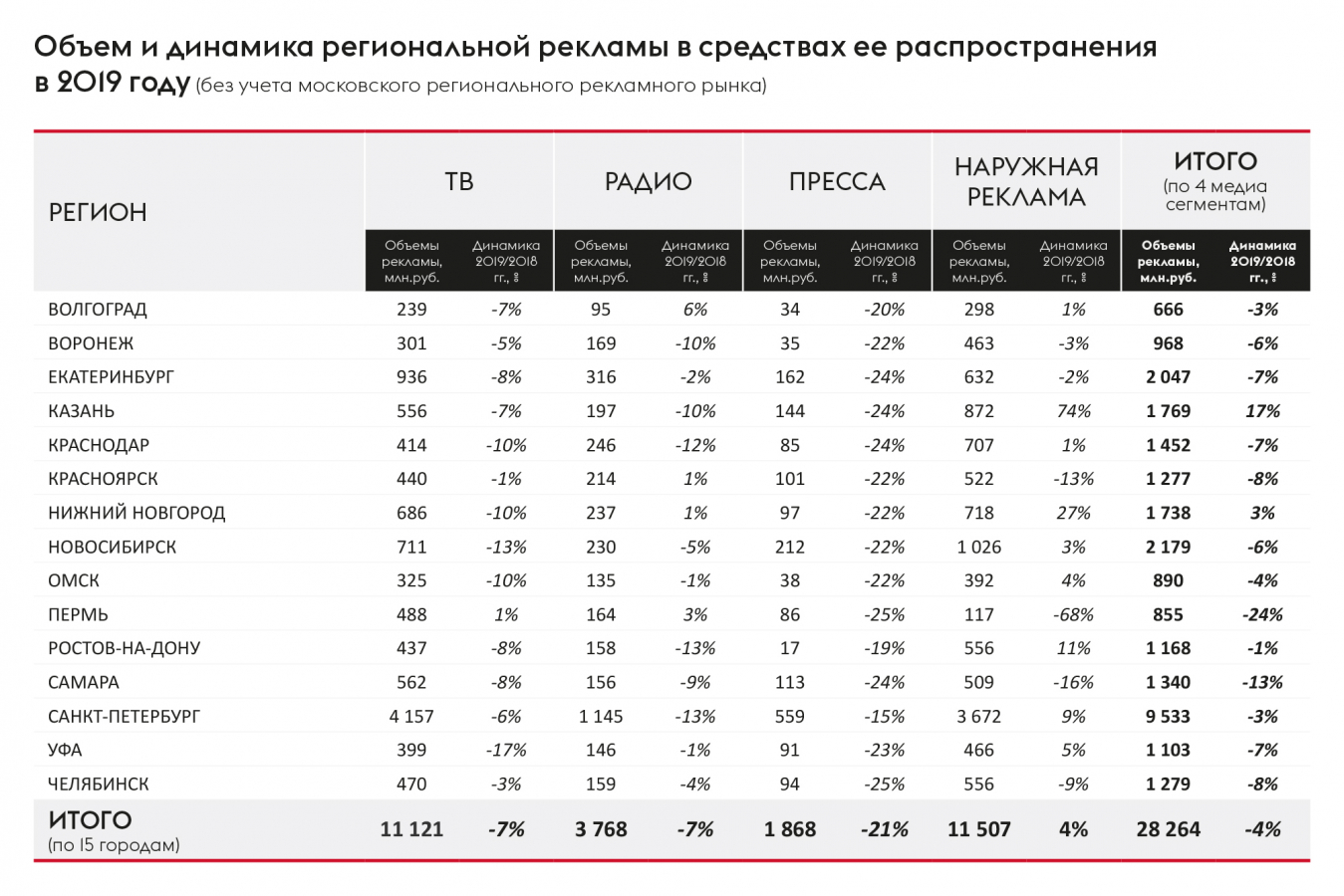 Итоги 2019 года на рекламном рынке. | Центр Маркетинга в Рязани